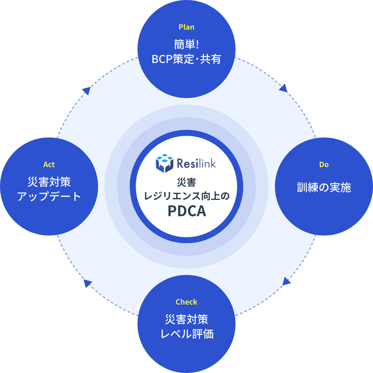 Resilink 災害レジリエンス向上のPDCA Plan:簡単!BCP策定･共有 Do:訓練の実施 Check:災害対策レベル評価 Act:災害対策アップデート