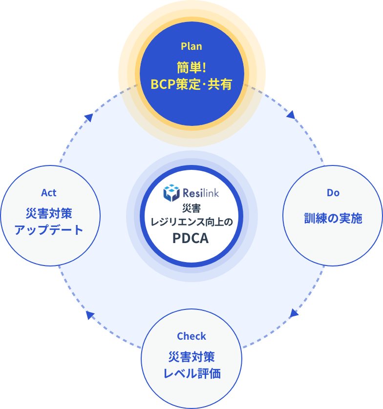 Resilink 災害レジリエンス向上のPDCA Plan:簡単!BCP策定・共有 を今回の体験モニターで